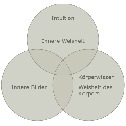 Bildschema Hypnotherapie